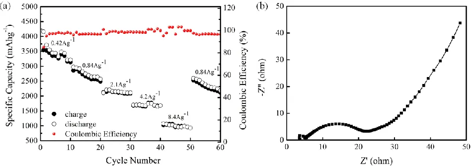 Figure 4.  (a) Rate capability of the Si@C@CNT@C electrode cycled at various current densities ranging from 0.42 to 8.4 Ag-1; (b) Nyquist plots of Si@C@CNT@C electrode