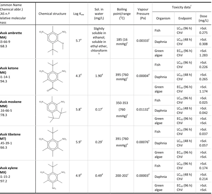 Table 1 – Chemical structures and characteristics of the nitro musks class  Common Name  (Chemical abbr.)  CAS n.º  Relative molecular  mass 