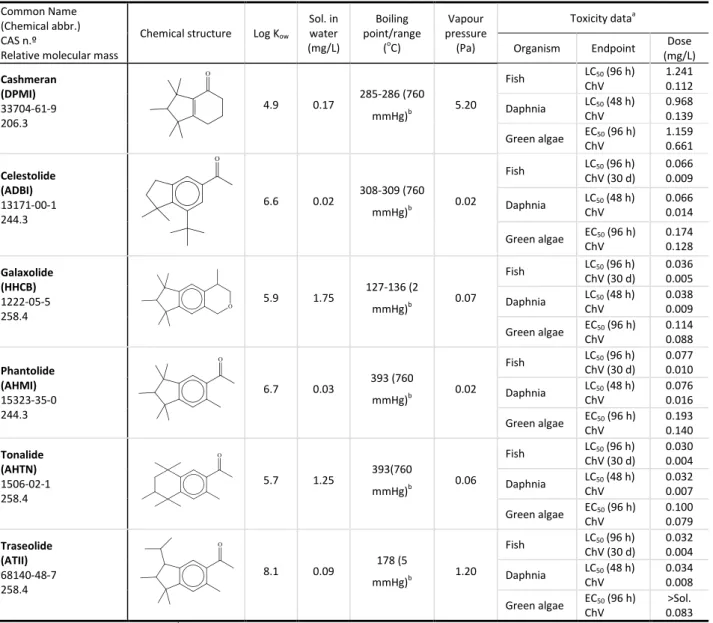 Table 2 - Chemical structures and characteristics of the polycyclic musks class (Chase et al., 2012)  Common Name 