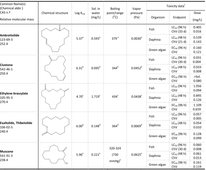 Table 3 – Chemical structures and characteristics of some macrocyclic musks  Common Name(s) 