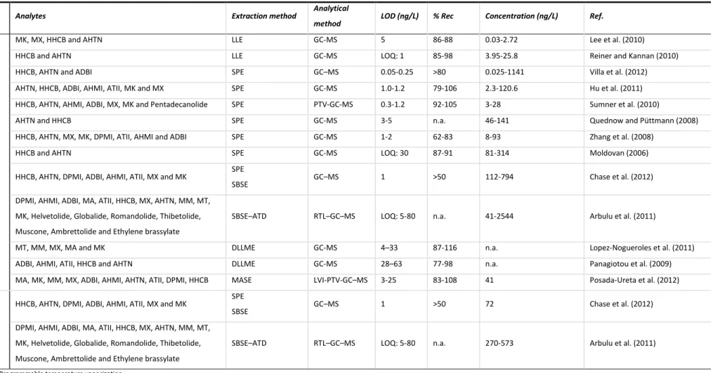 Table 4 - Overview on analytical methods for determination of synthetic musks in water 