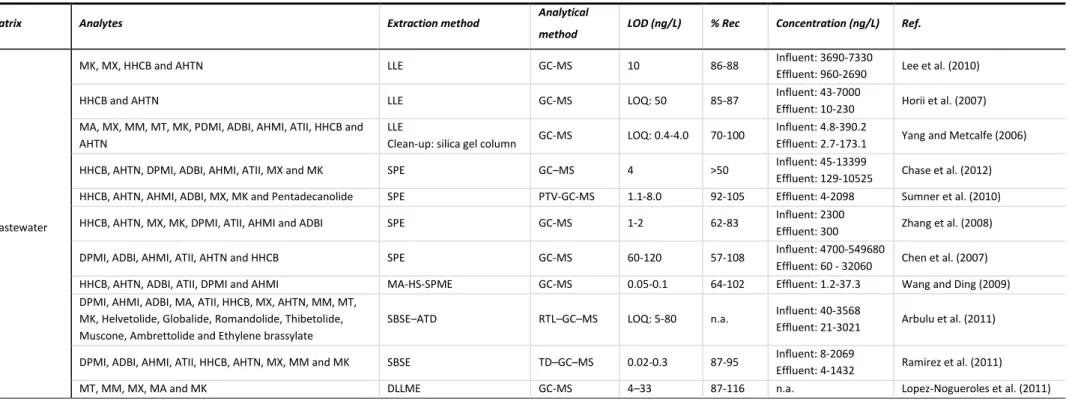 Table 4 - Overview on analytical methods for determination of synthetic musks in water (cont.) 