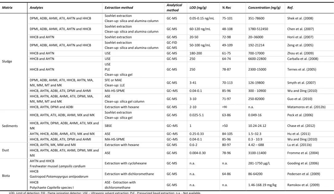 Table 5 - Overview on analytical methods for determination of synthetic musks in solid environmental samples 