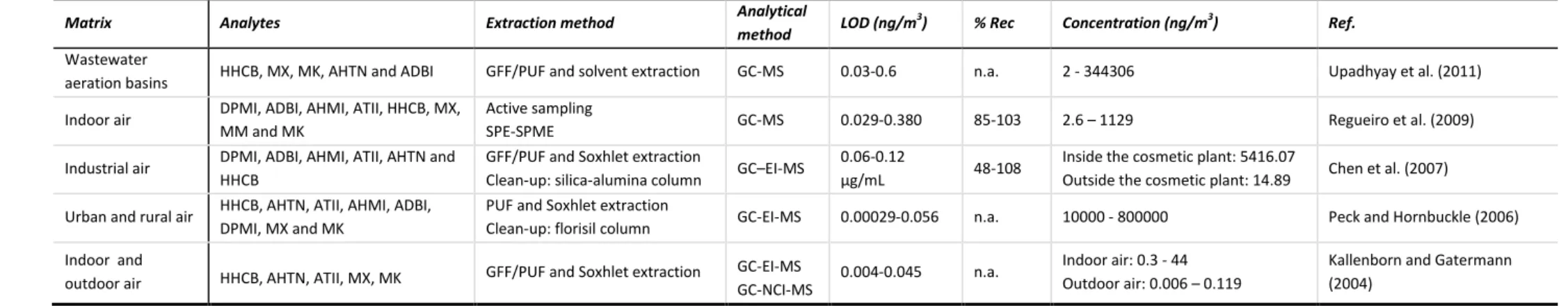 Table 6 – Some studies about synthetic musk fragrances in air samples 