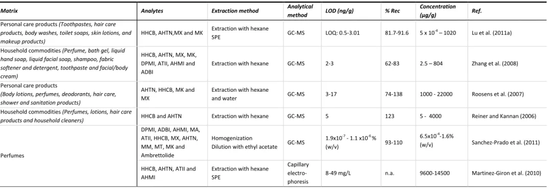Table 7 - Overview on analytical methods for determination of synthetic musks in cosmetics 