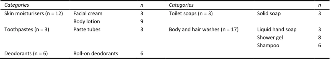 Table 8 – Overview of the investigated personal care products, where “n” is the number of samples in each category 