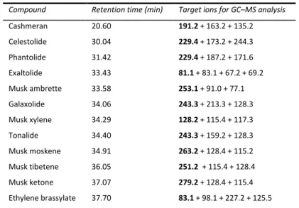 Table 9 – Retention times, quantification and identification ions of the targets  Compound  Retention time (min)  Target ions for GC–MS analysis 