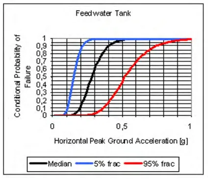 Figure 2 The updated fragility of the feed water tanks showing the median failure capacity of 0.28g in peak ground acceleration and  the logarithmic standard deviations and βR = 0.28 for randomness βU =0.38  for uncertainty 