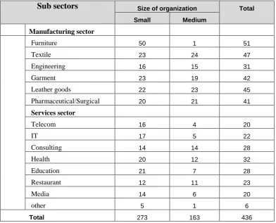 Table 2 Responses of the  sample based on size of organization and subsectors of strata 