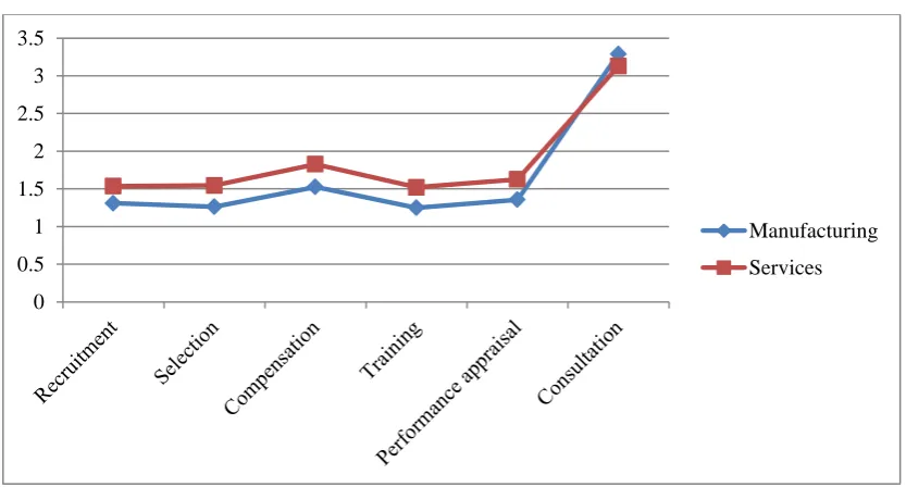 Table 3: Mean scores, standard devotions, and t-test results of HPMP in manufacturing and 