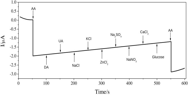 Figure 10. Amperometric i–t curves obtained using GO-IL/GCE electrode with the successive addition of AA (5×10-4 mol L-1) , DA (2.5×10-2 mol L-1) , UA (2.5×10-2 mol L-1) , NaCl (5×10-2 mol L-1), KCl (5×10-2 mol L-1), ZnCl2 (5×10-2 mol L-1), Na2SO4 (5×10-2 