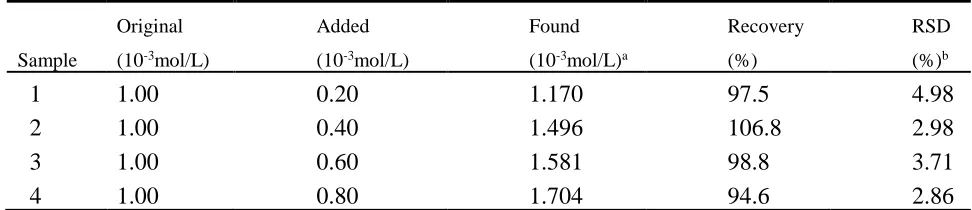Table 2. Determination of AA in vitamin c tablets using GO-IL/GCE sensor (n=5) 