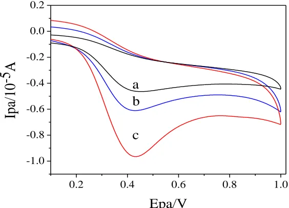 Figure 4. Comparative CV responses recorded for 0.5 mM AA in 0.1 M phosphate buffers of pH 6.0 with a scan rate of 100 mV/s at (a) bare-GCE, (b) GO/GCE and (c) GO-IL/GCE