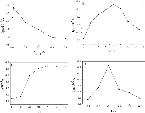 Figure 7.  Effects of GO-IL content (A) and modifying amounts of GO-IL (B) accumulation time (C) and accumulation potential (D) on the oxidation peak current of 0.5mM AA in 0.1 M PBS (pH 6.0) 