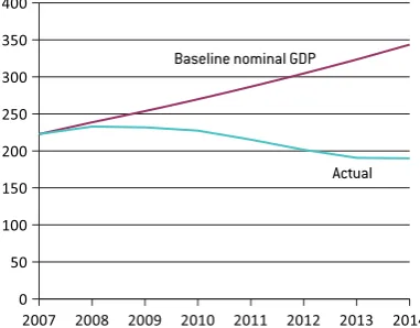 Figure 5: Evolution of European Commissionestimates for Greek output gap (% of GDP)