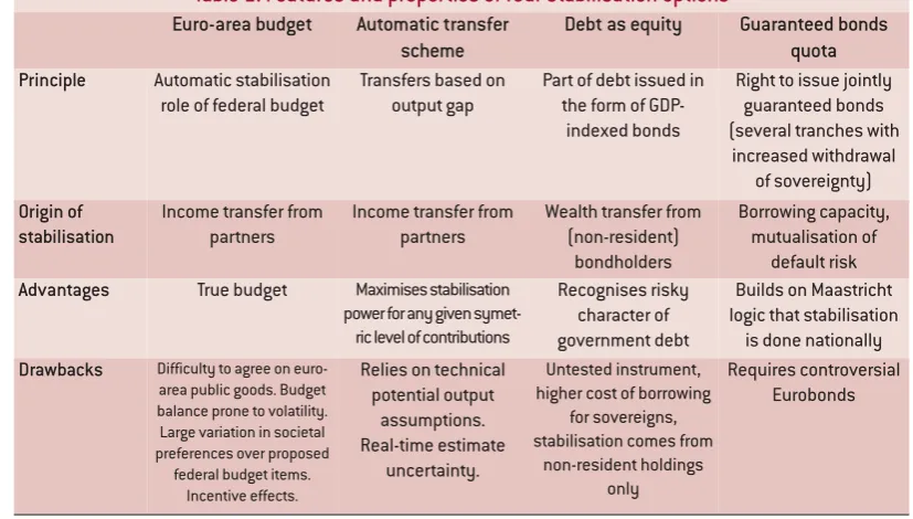 Table 1: Features and properties of four stabilisation options