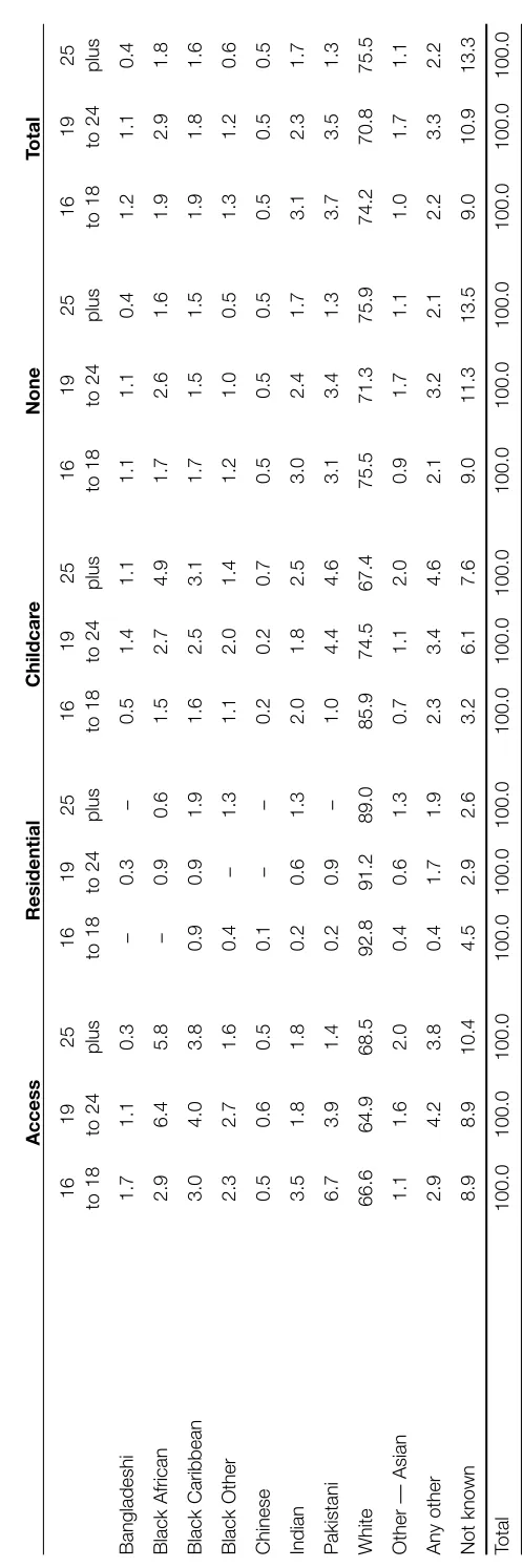 Table 2.4: Learner Support Funding by ethnicity and age group (per cent)