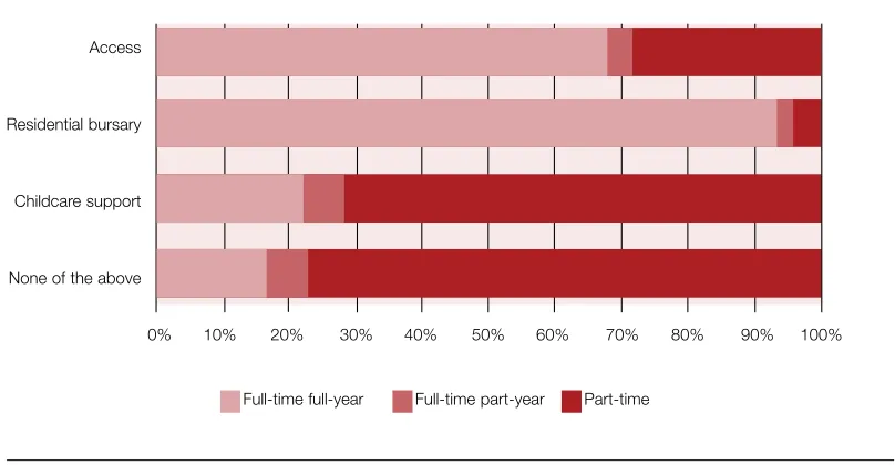 Table 2.6: Distribution of Learner Support Funding by residential status (per cent)