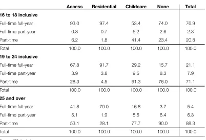 Table 2.7: Learner Support Funding by mode of attendance and age group (per cent)