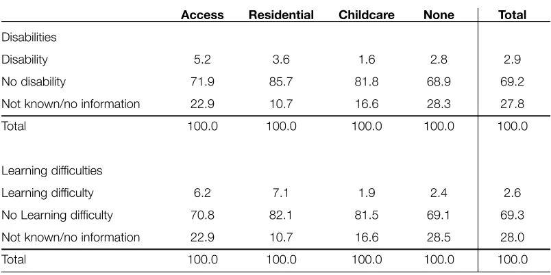Table 2.10: Distribution of Learner Support Funding by disability and/or learning difficulty (per cent)