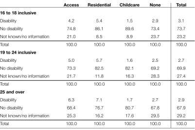 Table 2.12: Distribution of Learner Support Funding by learning difficulty and age (per cent)