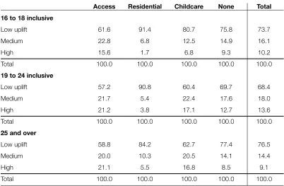 Table 2.13: Learner Support Funding by widening participation factor and age group (per cent)