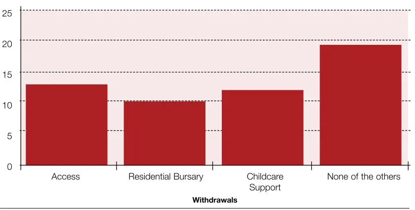 Figure 2.5: Distribution of Learner Support Funding by withdrawal rates (per cent)