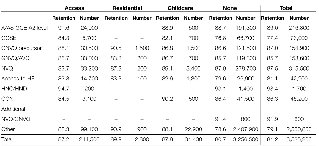 Table 3.9: Retention rates by residential accommodation and Learner Support Funding