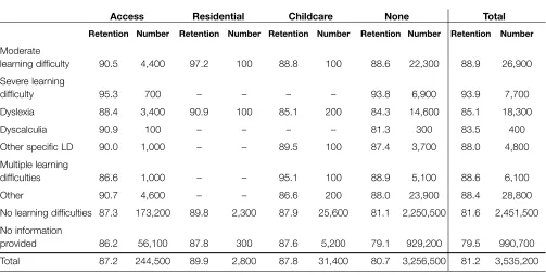 Table 3.10: Retention rates by main disability and Learner Support Funding