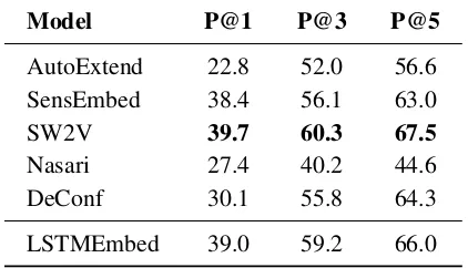 Table 2: Precision on the MFS task (percentages).