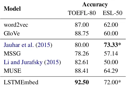 Table 3: Synonym Recognition: accuracy (percent-ages).* Not statistically signiﬁcant difference (χ2,p < 0.05).