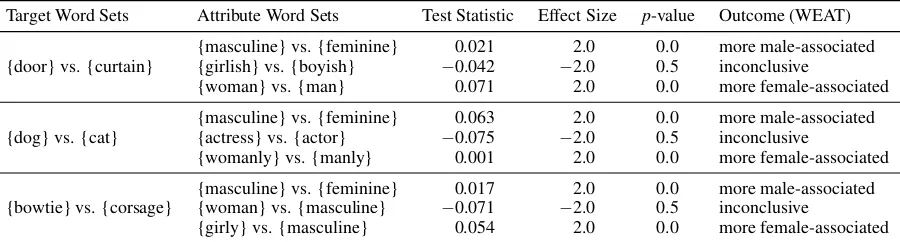 Table 1: By contriving the male and female attribute words, we can easily manipulate WEAT to claim that a giventarget word is more female-biased or male-biased than another