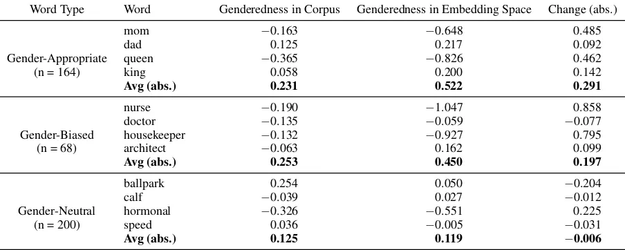 Table 2: On average, SGNS makes gender-appropriate words (e.g., ‘queen’) and gender-biased words (e.g., ‘nurse’)morewords, the average change is only gendered in the embedding space than they are in the training corpus