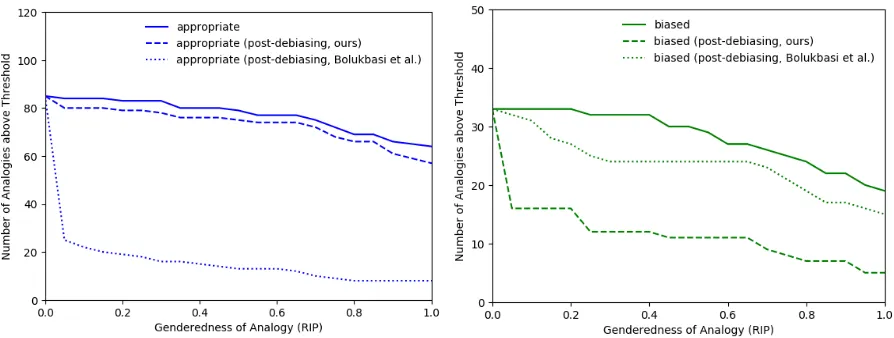 Figure 1: Before debiasing words using subspace projection, one needs to identify which words are gender-appropriate – to avoid debiasing them