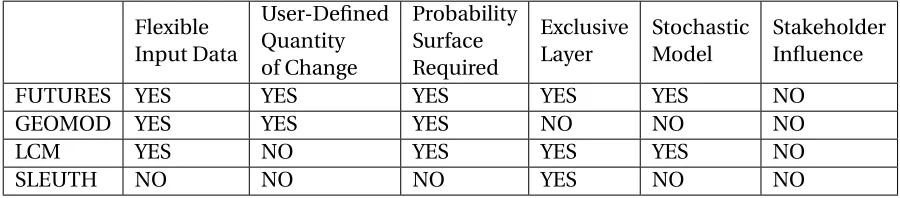Table 2.1 Model Comparison