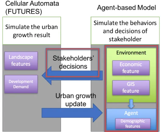 Figure 2.2 The communication between ABM and CA in each time step