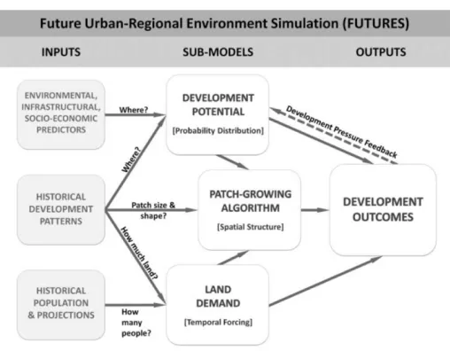 Figure 2.3 The FUTURES land change modeling framework [Mee13]