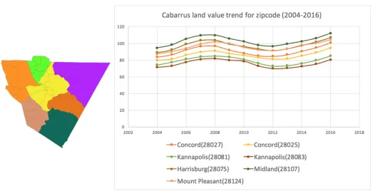Table 2.2 Comparison of median value of land (per sqrt feet) value distribution before and afterthe interpolation