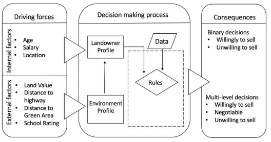 Figure 2.5 Agent-based model conceptualization