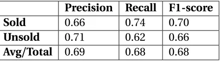 Table 2.4 Logistic Regression result