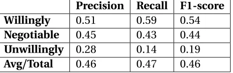 Table 2.6 SVM result