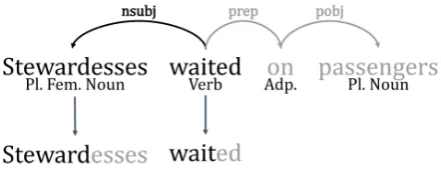 Figure 2: An example sentence with its labeled depen-dency parse (top) and lemmatized words (bottom).