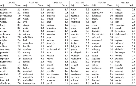 Table 2: For each sentiment, we provide the largest-deviation adjectives used to describe male and female nouns.