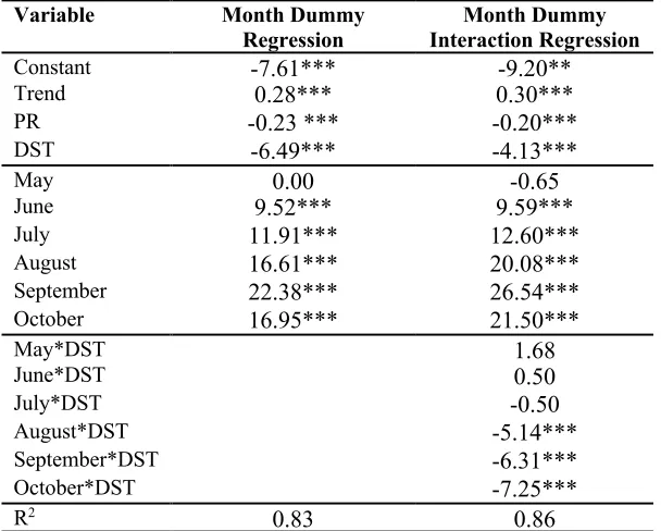 Table 2. Domestic Electricity Consumption Results (pooled regression) 