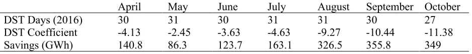 Table 3. Estimated DST electricity savings in year 2016 