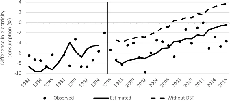 Fig. 2A. Effect of DST on electricity consumption: April vs. Non-DST months 