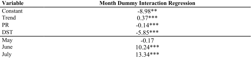 Table 4. Domestic Electricity Consumption Results (pooled regression with recession dummies) 
