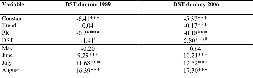 Table 4 shows the results of a pooled regression that includes dummies for the years in 