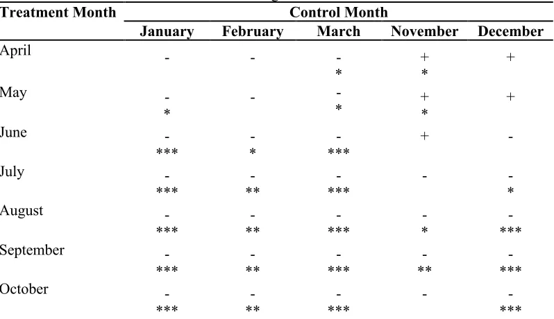 Table 6. DST effect on treatment months using different months as controls 