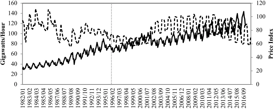 Fig. 1. Daily domestic consumption and real prices of electricity in Mexico. Data source: www.inegi.org.mx  